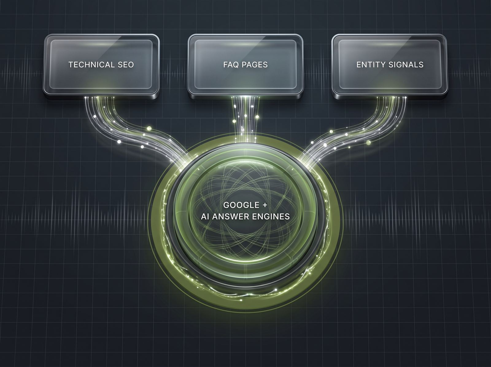 Panels for technical SEO, FAQ pages and entity signals feeding into a glowing orb labelled Google and AI Answer Engines