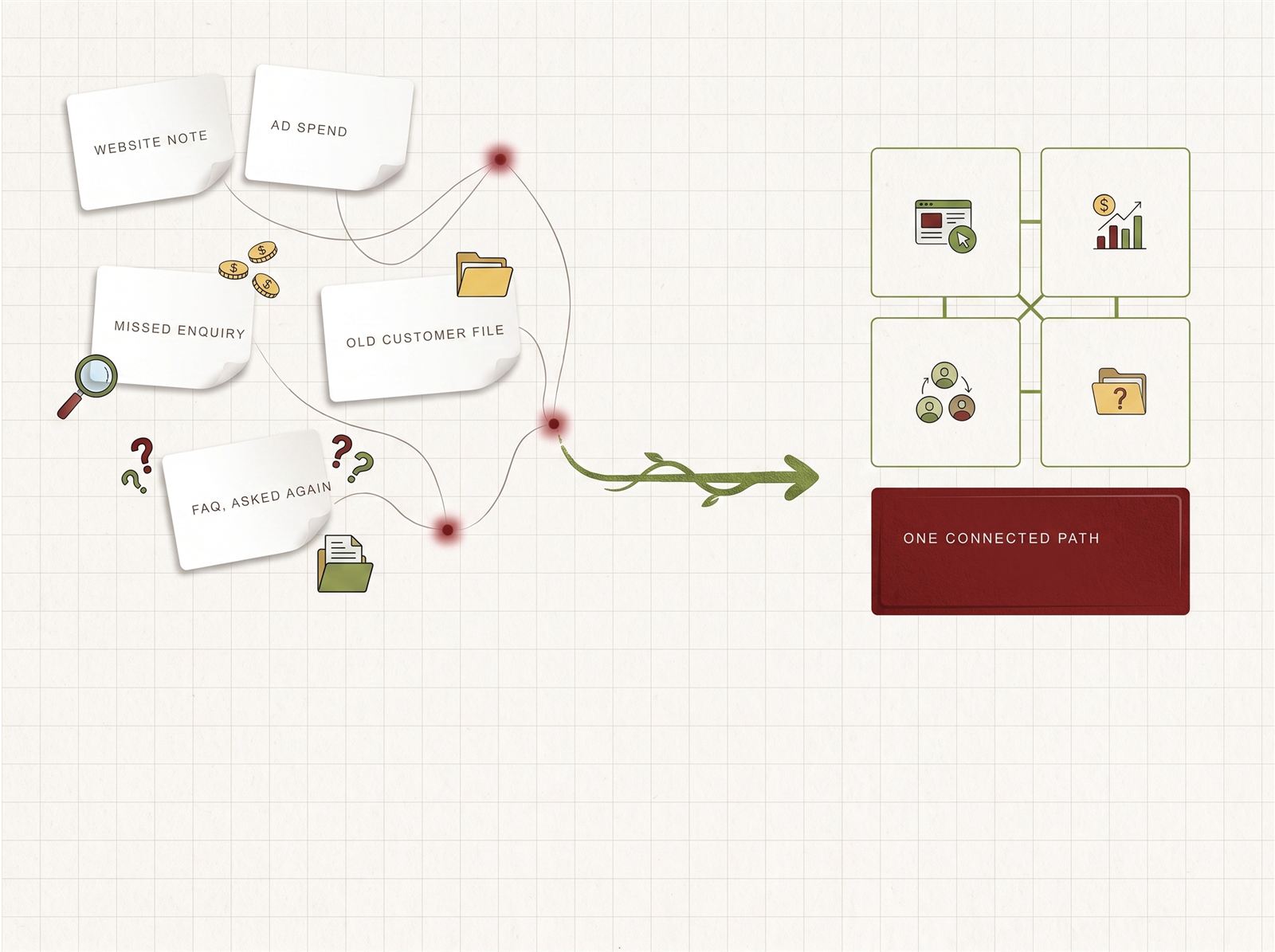 Sticky notes for a website, ad spend, missed enquiries, old customer files and repeated FAQs converging into one connected marketing path